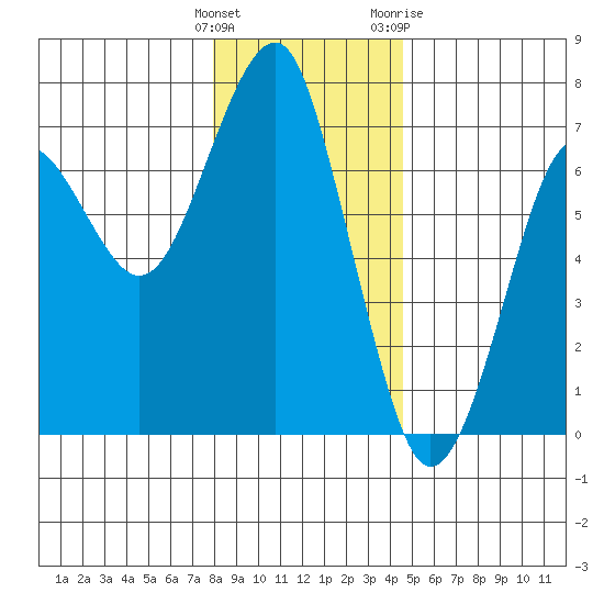 Columbia River Entrance tide chart for Monday, December 25, 2023
