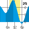Columbia River Entrance tide chart for Monday, December 25, 2023