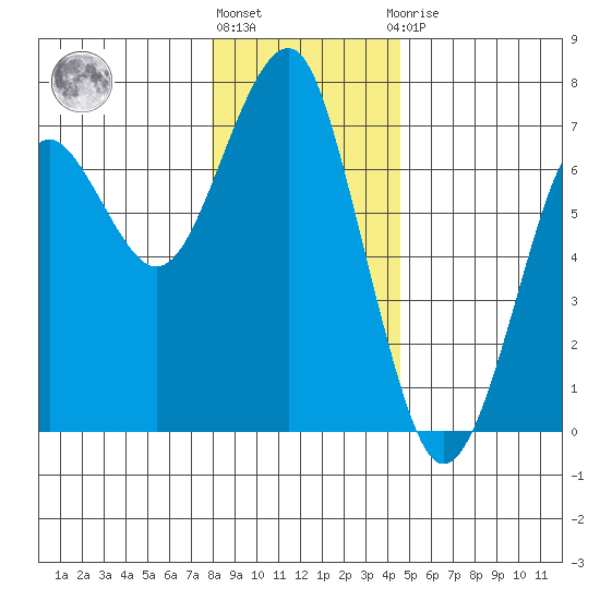 Columbia River Entrance tide chart for Tuesday, December 26, 2023
