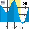 Columbia River Entrance tide chart for Tuesday, December 26, 2023