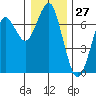 Columbia River Entrance tide chart for Wednesday, December 27, 2023