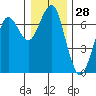 Columbia River Entrance tide chart for Thursday, December 28, 2023
