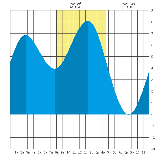 Columbia River Entrance tide chart for Friday, December 29, 2023