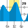 Columbia River Entrance tide chart for Friday, December 29, 2023