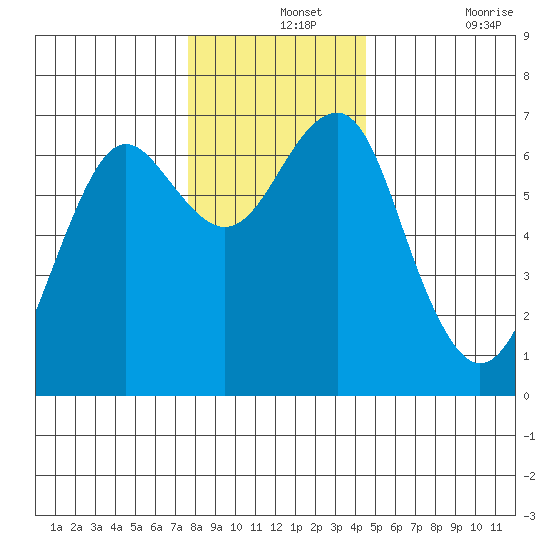 Columbia River Entrance tide chart for Saturday, December 2, 2023