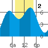 Columbia River Entrance tide chart for Saturday, December 2, 2023