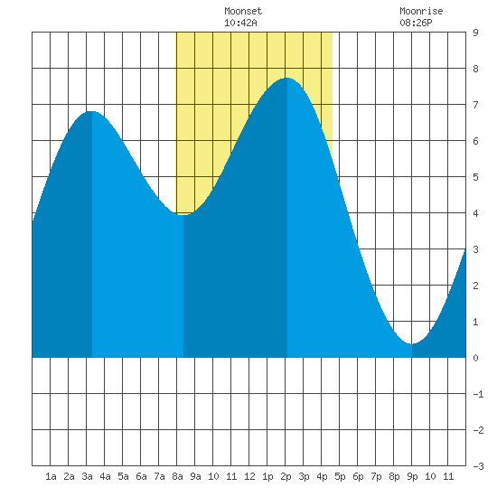 Columbia River Entrance tide chart for Saturday, December 30, 2023
