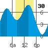 Columbia River Entrance tide chart for Saturday, December 30, 2023