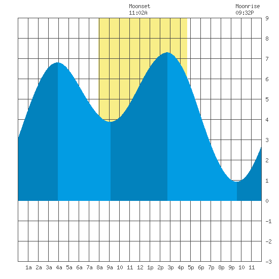 Columbia River Entrance tide chart for Sunday, December 31, 2023