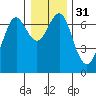 Columbia River Entrance tide chart for Sunday, December 31, 2023