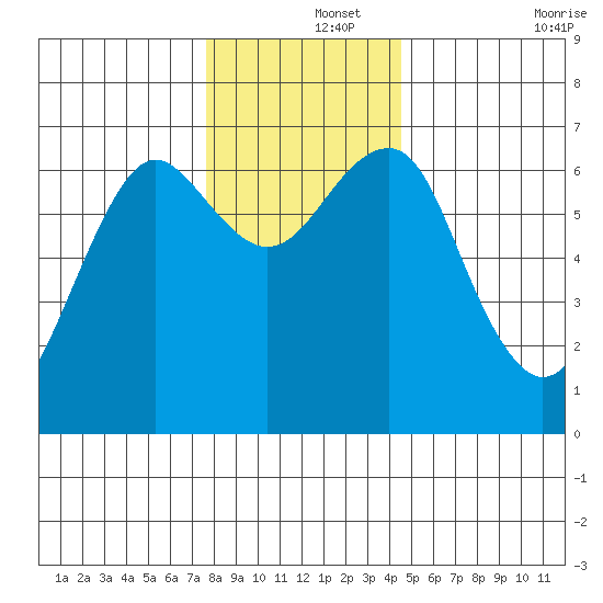 Columbia River Entrance tide chart for Sunday, December 3, 2023