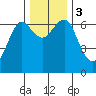 Columbia River Entrance tide chart for Sunday, December 3, 2023