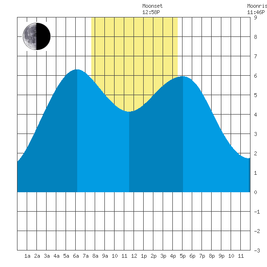 Columbia River Entrance tide chart for Monday, December 4, 2023