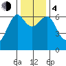 Columbia River Entrance tide chart for Monday, December 4, 2023