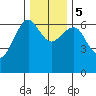 Columbia River Entrance tide chart for Tuesday, December 5, 2023