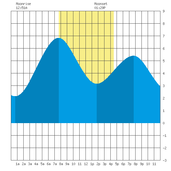 Columbia River Entrance tide chart for Wednesday, December 6, 2023