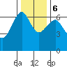 Columbia River Entrance tide chart for Wednesday, December 6, 2023