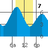 Columbia River Entrance tide chart for Thursday, December 7, 2023