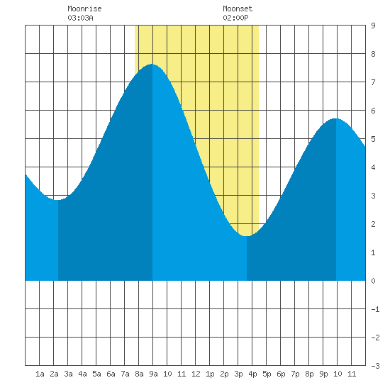 Columbia River Entrance tide chart for Friday, December 8, 2023