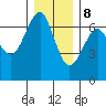 Columbia River Entrance tide chart for Friday, December 8, 2023
