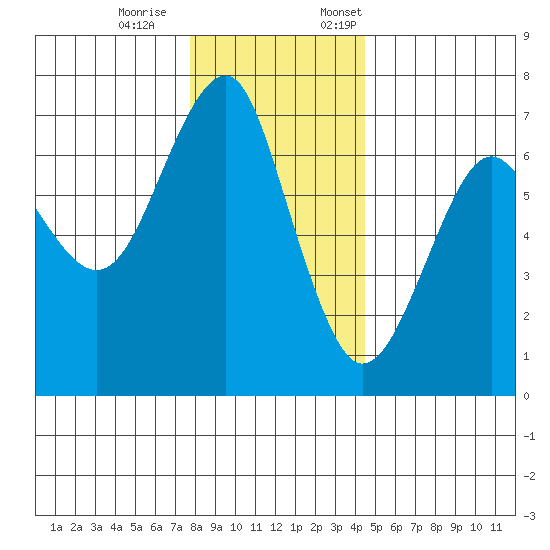 Columbia River Entrance tide chart for Saturday, December 9, 2023