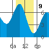 Columbia River Entrance tide chart for Saturday, December 9, 2023