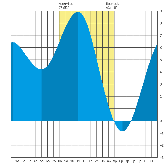 Columbia River Entrance tide chart for Wednesday, January 10, 2024