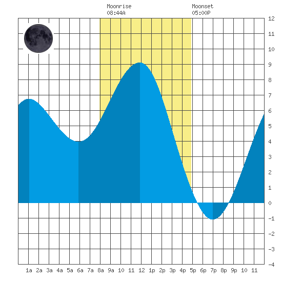 Columbia River Entrance tide chart for Thursday, January 11, 2024