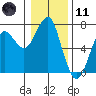 Columbia River Entrance tide chart for Thursday, January 11, 2024