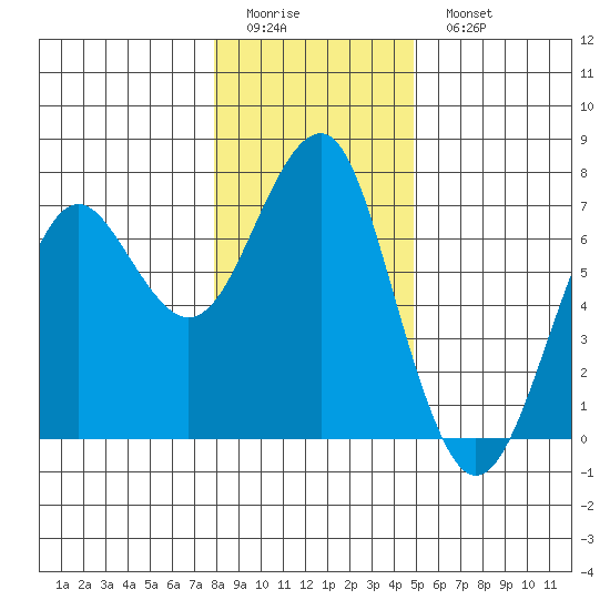 Columbia River Entrance tide chart for Friday, January 12, 2024