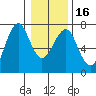 Columbia River Entrance tide chart for Tuesday, January 16, 2024