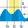 Columbia River Entrance tide chart for Monday, January 1, 2024