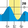 Columbia River Entrance tide chart for Saturday, January 20, 2024
