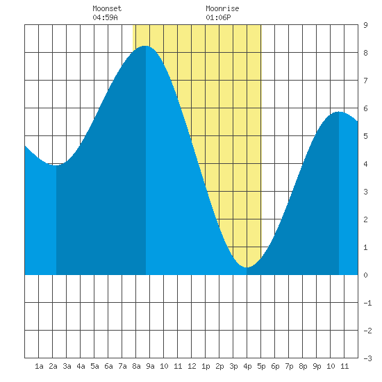 Columbia River Entrance tide chart for Sunday, January 21, 2024