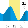 Columbia River Entrance tide chart for Sunday, January 21, 2024