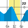 Columbia River Entrance tide chart for Monday, January 22, 2024