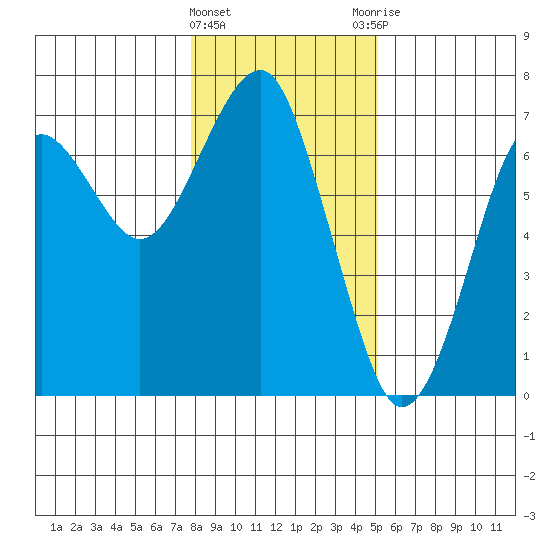 Columbia River Entrance tide chart for Wednesday, January 24, 2024