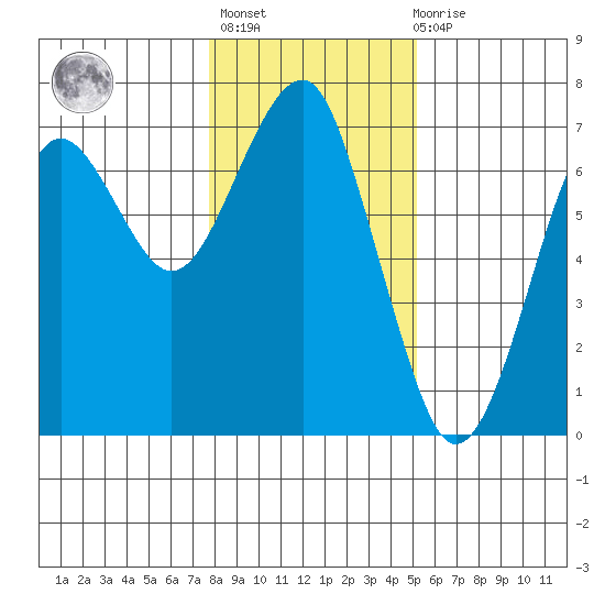 Columbia River Entrance tide chart for Thursday, January 25, 2024