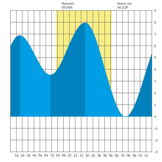 Columbia River Entrance tide chart for Friday, January 26, 2024