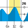 Columbia River Entrance tide chart for Friday, January 26, 2024