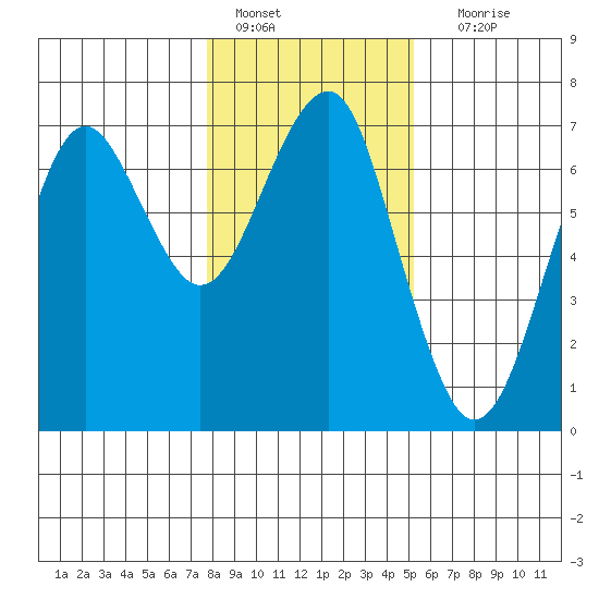 Columbia River Entrance tide chart for Saturday, January 27, 2024