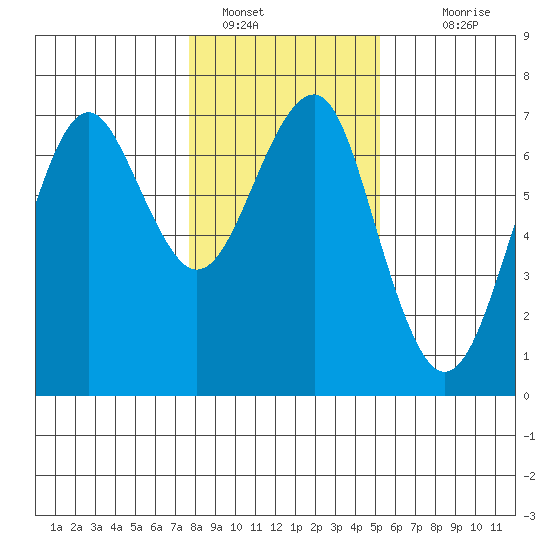 Columbia River Entrance tide chart for Sunday, January 28, 2024