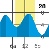 Columbia River Entrance tide chart for Sunday, January 28, 2024
