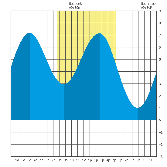 Columbia River Entrance tide chart for Monday, January 29, 2024