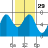 Columbia River Entrance tide chart for Monday, January 29, 2024