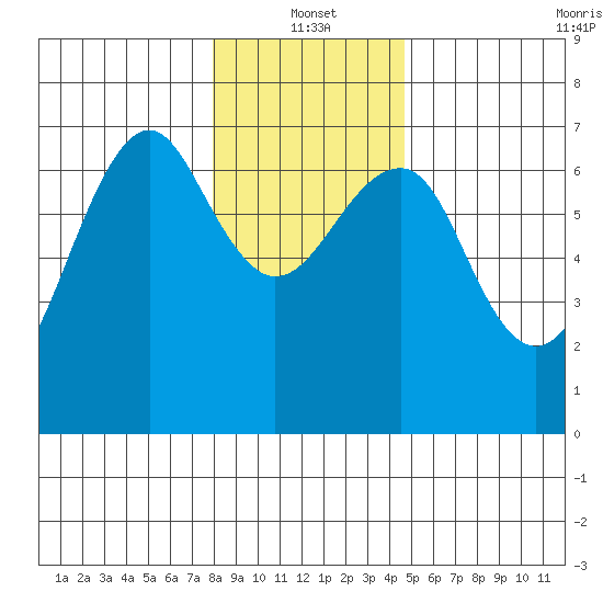 Columbia River Entrance tide chart for Tuesday, January 2, 2024