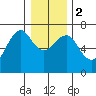 Columbia River Entrance tide chart for Tuesday, January 2, 2024