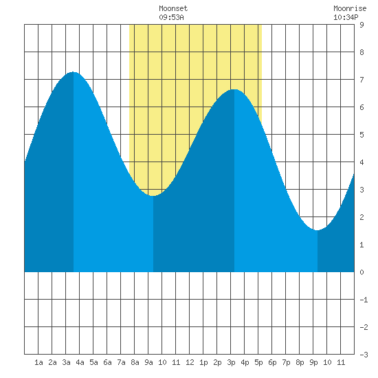 Columbia River Entrance tide chart for Tuesday, January 30, 2024