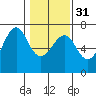 Columbia River Entrance tide chart for Wednesday, January 31, 2024