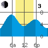 Columbia River Entrance tide chart for Wednesday, January 3, 2024